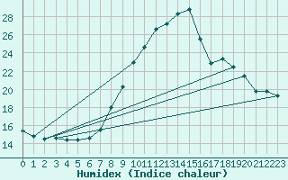 Courbe de l'humidex pour Segovia