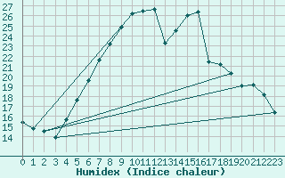 Courbe de l'humidex pour Dudince