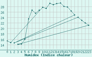 Courbe de l'humidex pour Krumbach