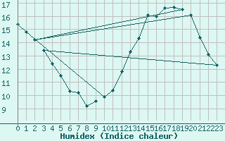 Courbe de l'humidex pour Laval (53)