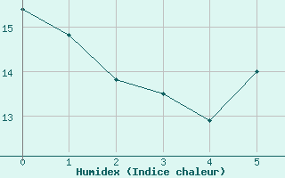 Courbe de l'humidex pour Villach