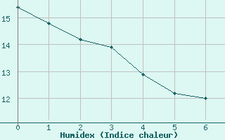 Courbe de l'humidex pour Hawera Aws