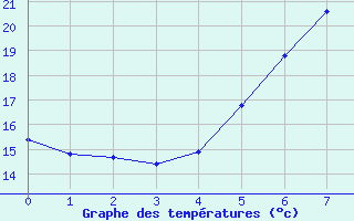 Courbe de tempratures pour Agard