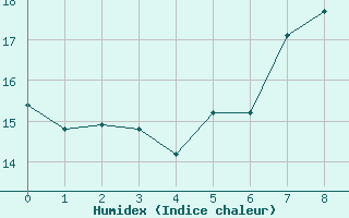 Courbe de l'humidex pour Seljelia