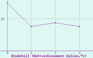 Courbe du refroidissement olien pour Grossenzersdorf