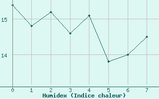 Courbe de l'humidex pour Bogskar