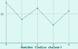 Courbe de l'humidex pour Bogskar