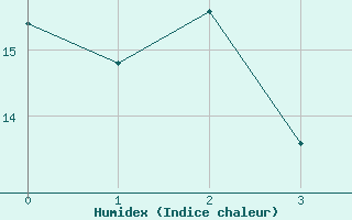 Courbe de l'humidex pour Asker