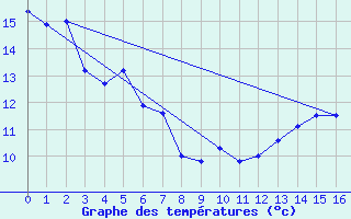 Courbe de tempratures pour Mankota