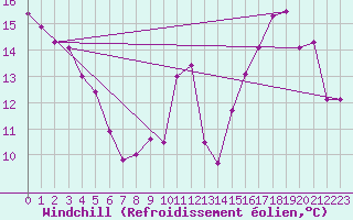 Courbe du refroidissement olien pour Montredon des Corbires (11)