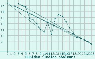 Courbe de l'humidex pour Saint-Igneuc (22)