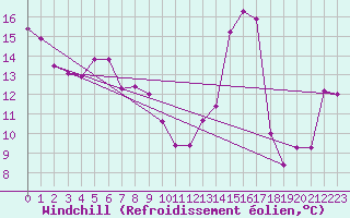 Courbe du refroidissement olien pour Valbonne-Sophia (06)