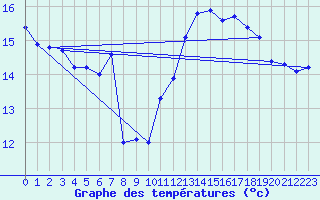 Courbe de tempratures pour Le Bourget (93)