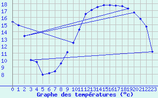 Courbe de tempratures pour Troyes (10)