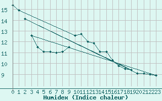 Courbe de l'humidex pour Lichtentanne