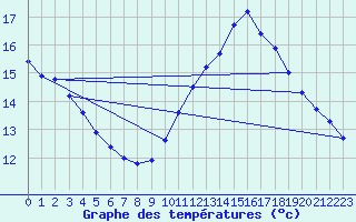 Courbe de tempratures pour Xert / Chert (Esp)