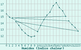 Courbe de l'humidex pour Xert / Chert (Esp)