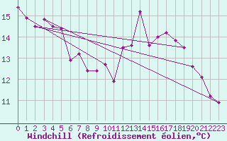 Courbe du refroidissement olien pour Combs-la-Ville (77)