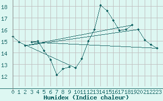Courbe de l'humidex pour Chatelaillon-Plage (17)