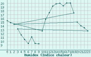 Courbe de l'humidex pour Lorient (56)