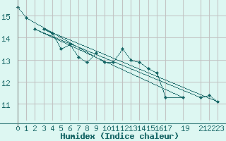 Courbe de l'humidex pour Diepenbeek (Be)