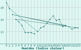 Courbe de l'humidex pour Paris Saint-Germain-des-Prs (75)