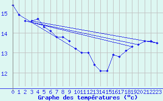 Courbe de tempratures pour la bouée 62304