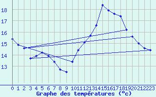 Courbe de tempratures pour Bannalec (29)