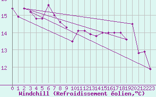 Courbe du refroidissement olien pour Skomvaer Fyr