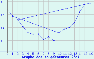 Courbe de tempratures pour Berlin-Dahlem