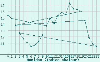 Courbe de l'humidex pour Metz (57)