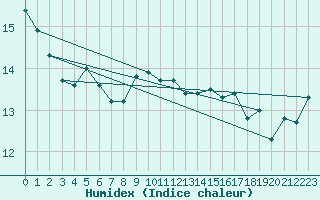 Courbe de l'humidex pour Eisenach