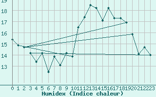 Courbe de l'humidex pour Lanvoc (29)