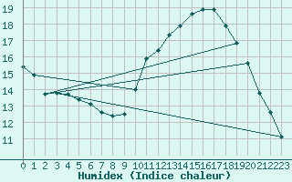 Courbe de l'humidex pour Annecy (74)