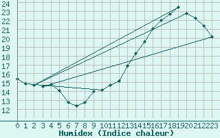 Courbe de l'humidex pour Jan (Esp)