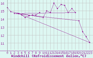Courbe du refroidissement olien pour Boulogne (62)