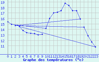 Courbe de tempratures pour Hestrud (59)