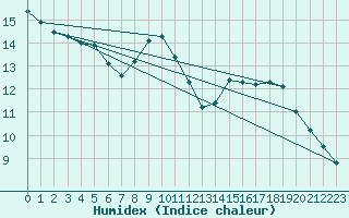 Courbe de l'humidex pour Boulogne (62)