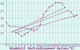 Courbe du refroidissement olien pour Vevey