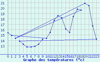 Courbe de tempratures pour Herhet (Be)