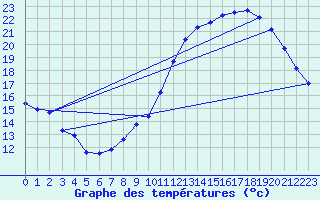 Courbe de tempratures pour Guret (23)