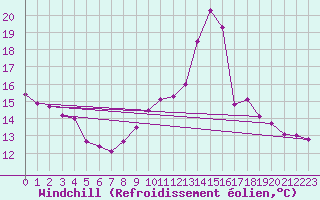 Courbe du refroidissement olien pour Nesbyen-Todokk