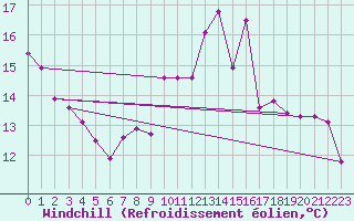 Courbe du refroidissement olien pour Le Bourget (93)