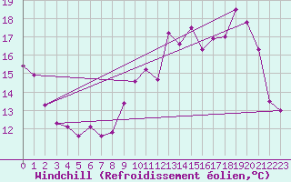 Courbe du refroidissement olien pour Chartres (28)