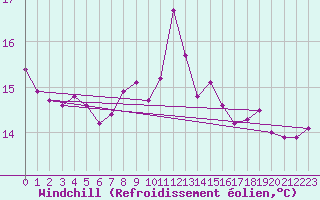 Courbe du refroidissement olien pour Kufstein
