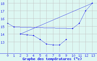 Courbe de tempratures pour Montrieux-en-Sologne (41)