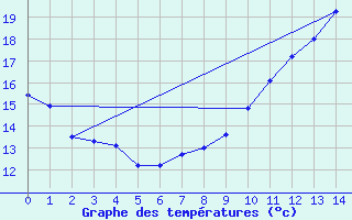 Courbe de tempratures pour Bourgoin (38)