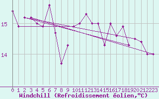 Courbe du refroidissement olien pour La Rochelle - Le Bout Blanc (17)