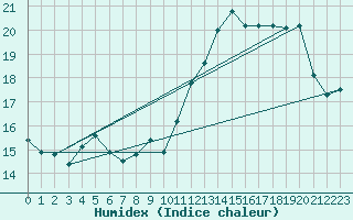 Courbe de l'humidex pour Jan (Esp)