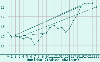 Courbe de l'humidex pour Wijk Aan Zee Aws